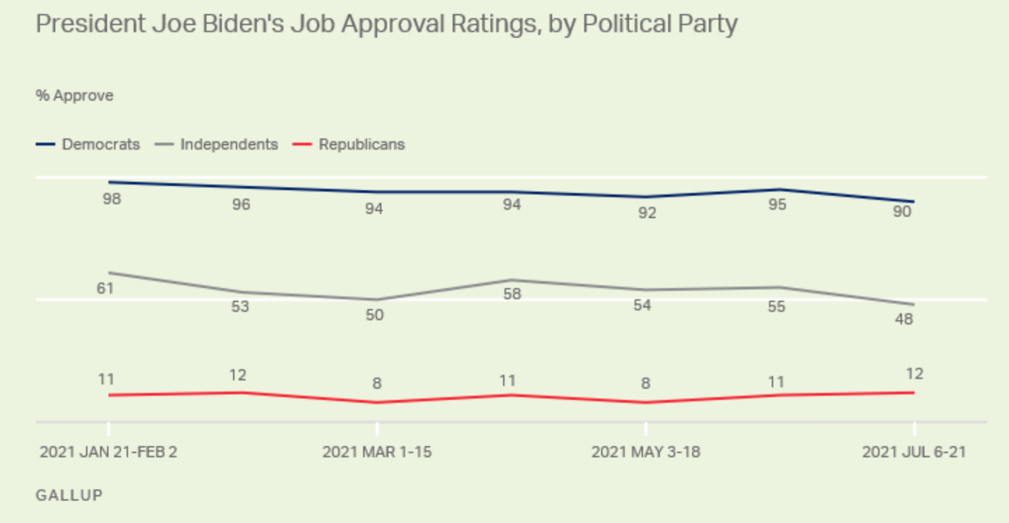 Byron President Joe Biden's Approval Rating by Political Party - July 26
